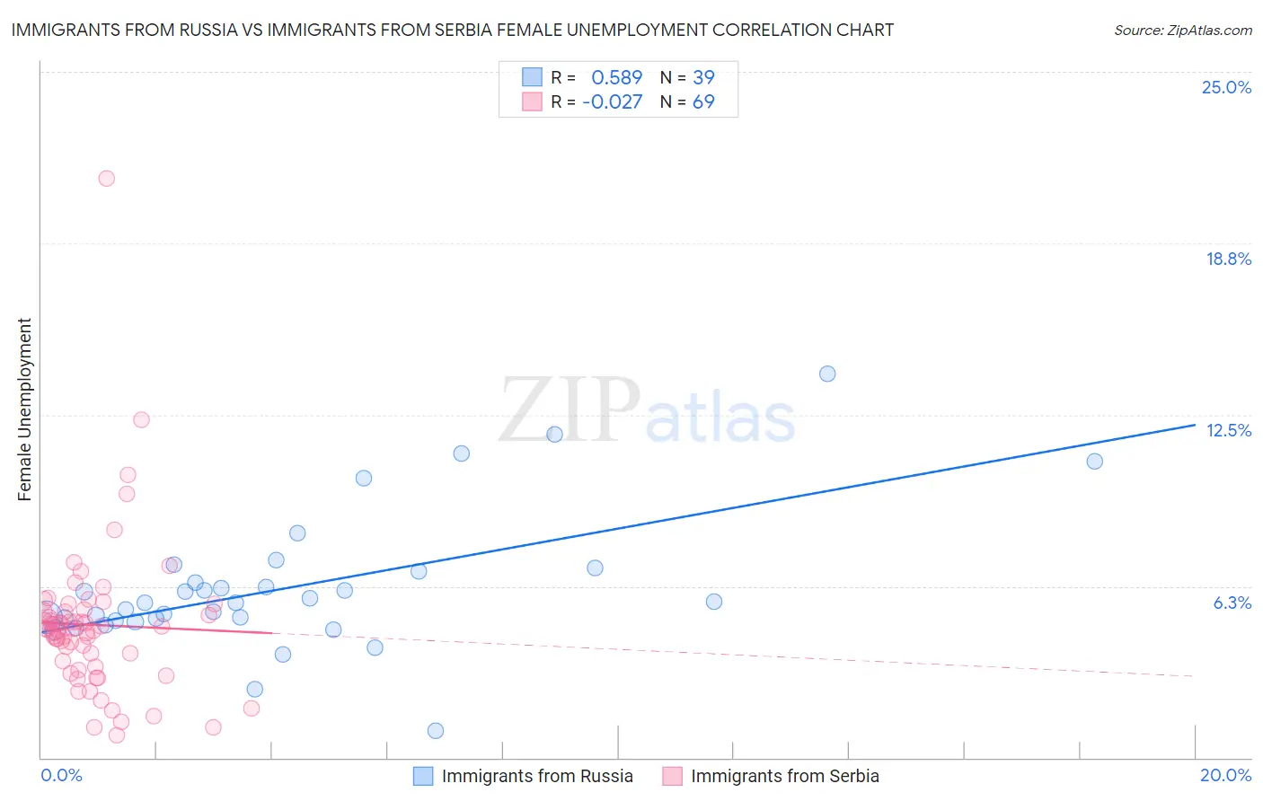 Immigrants from Russia vs Immigrants from Serbia Female Unemployment