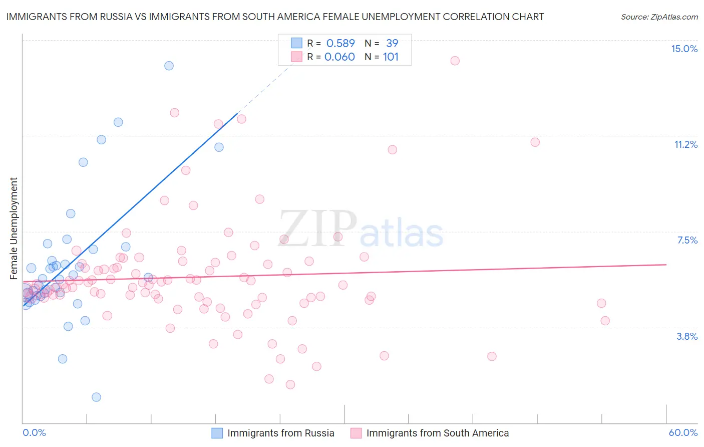 Immigrants from Russia vs Immigrants from South America Female Unemployment
