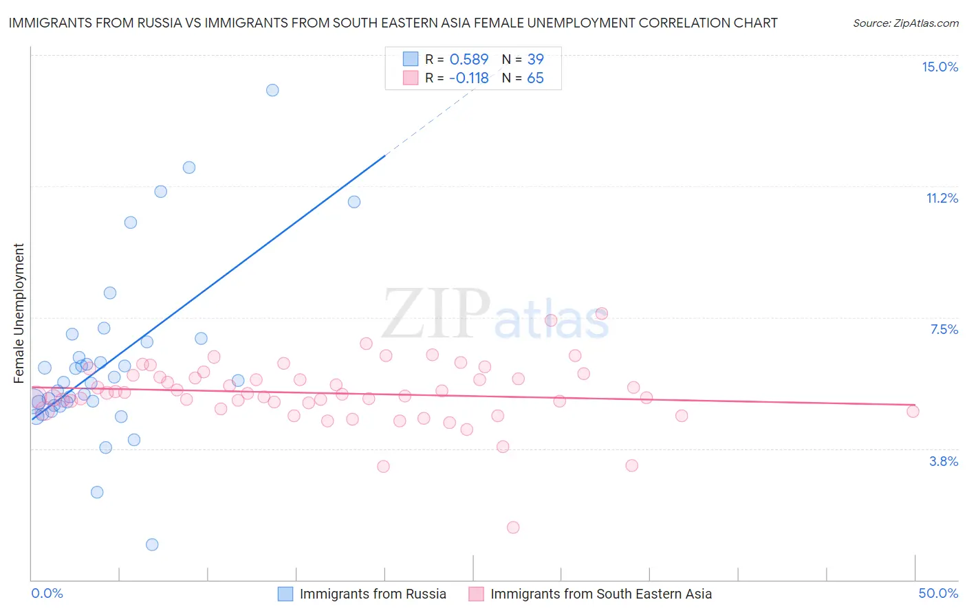 Immigrants from Russia vs Immigrants from South Eastern Asia Female Unemployment