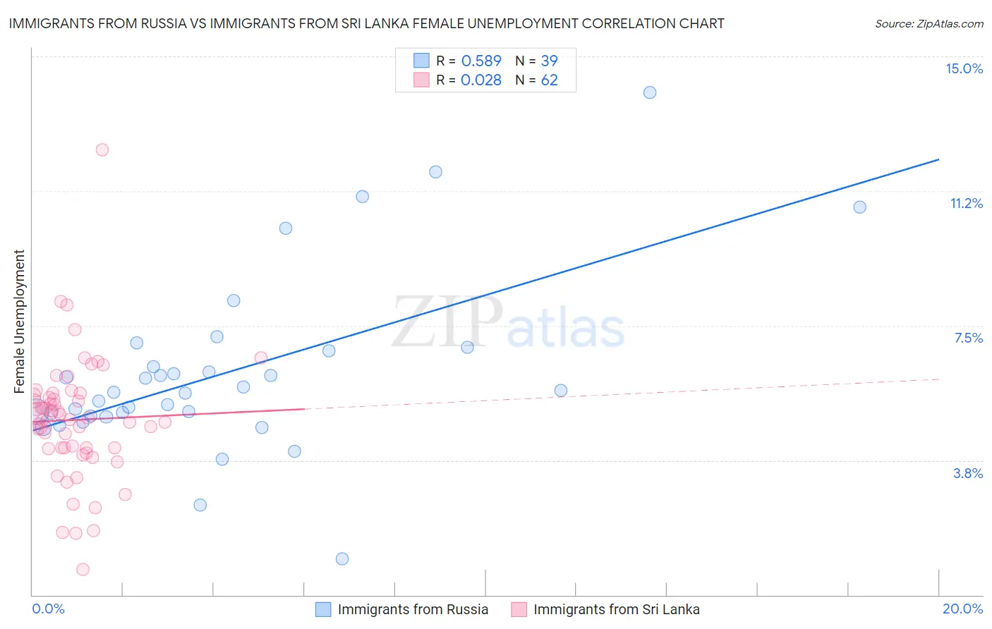 Immigrants from Russia vs Immigrants from Sri Lanka Female Unemployment