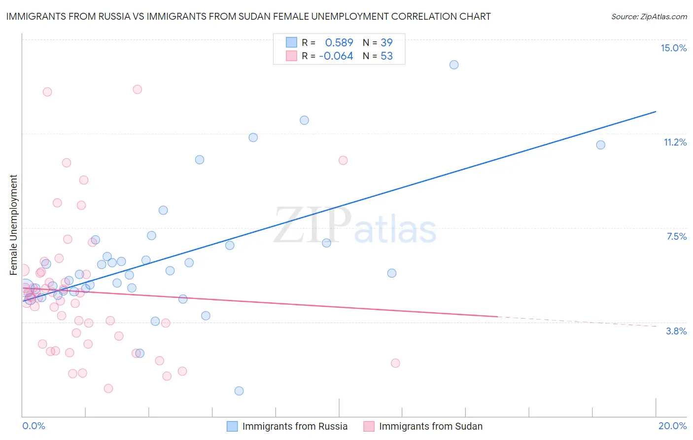 Immigrants from Russia vs Immigrants from Sudan Female Unemployment