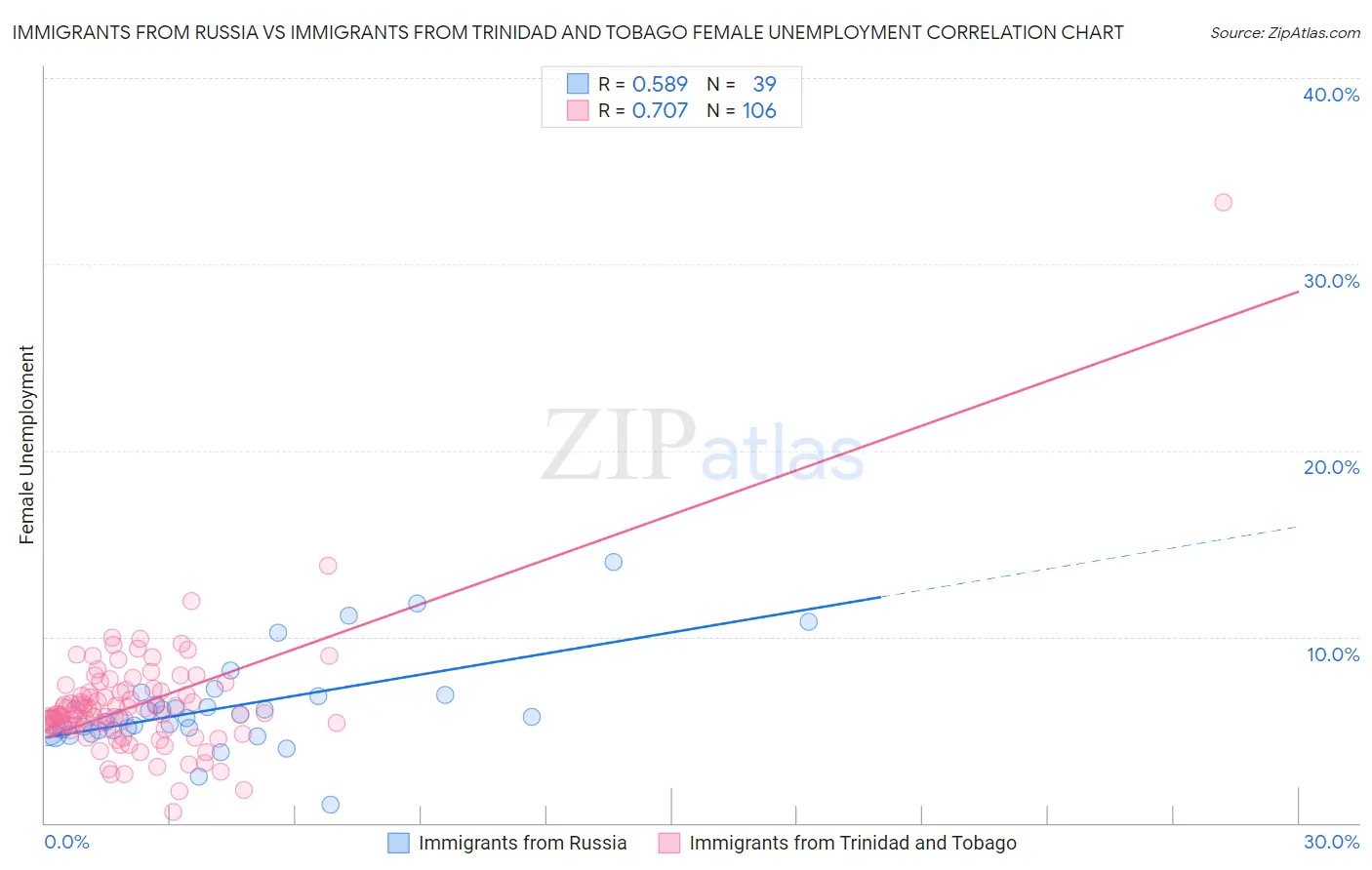 Immigrants from Russia vs Immigrants from Trinidad and Tobago Female Unemployment