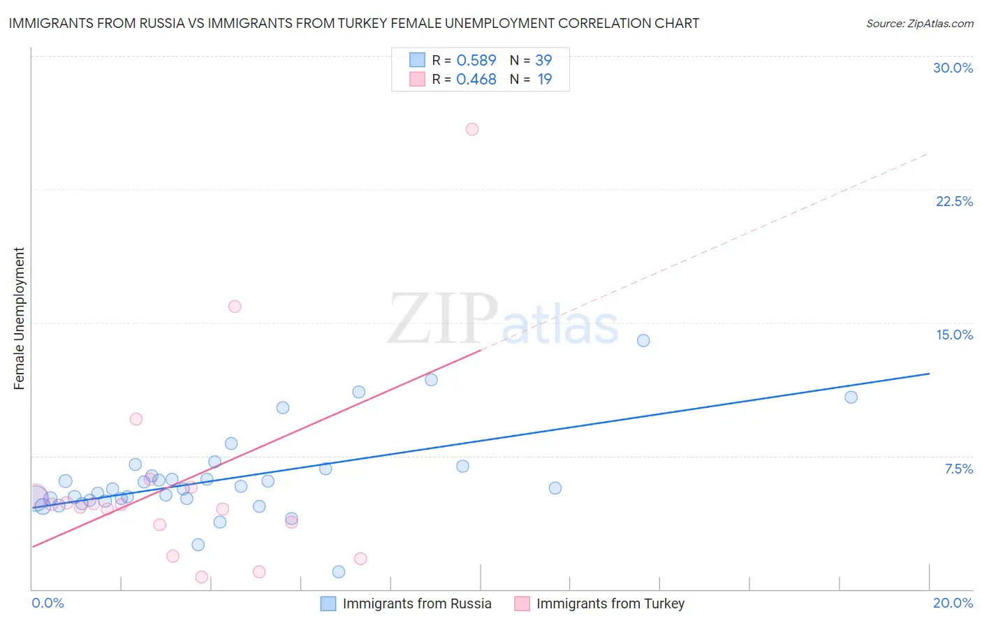 Immigrants from Russia vs Immigrants from Turkey Female Unemployment