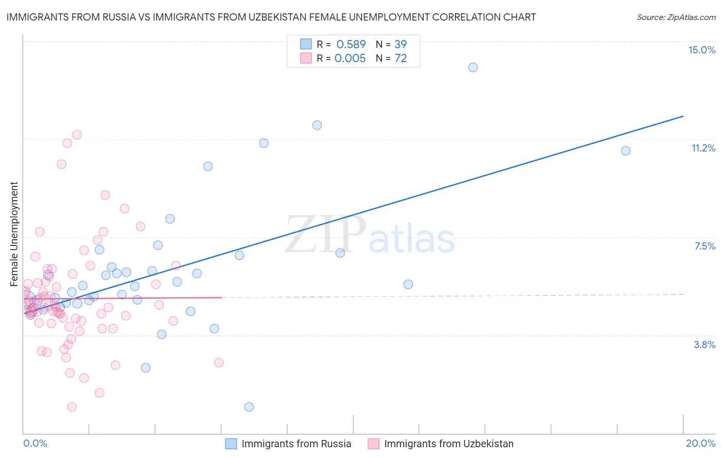 Immigrants from Russia vs Immigrants from Uzbekistan Female Unemployment