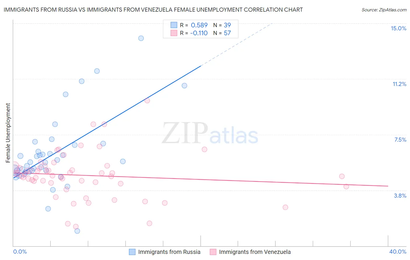 Immigrants from Russia vs Immigrants from Venezuela Female Unemployment