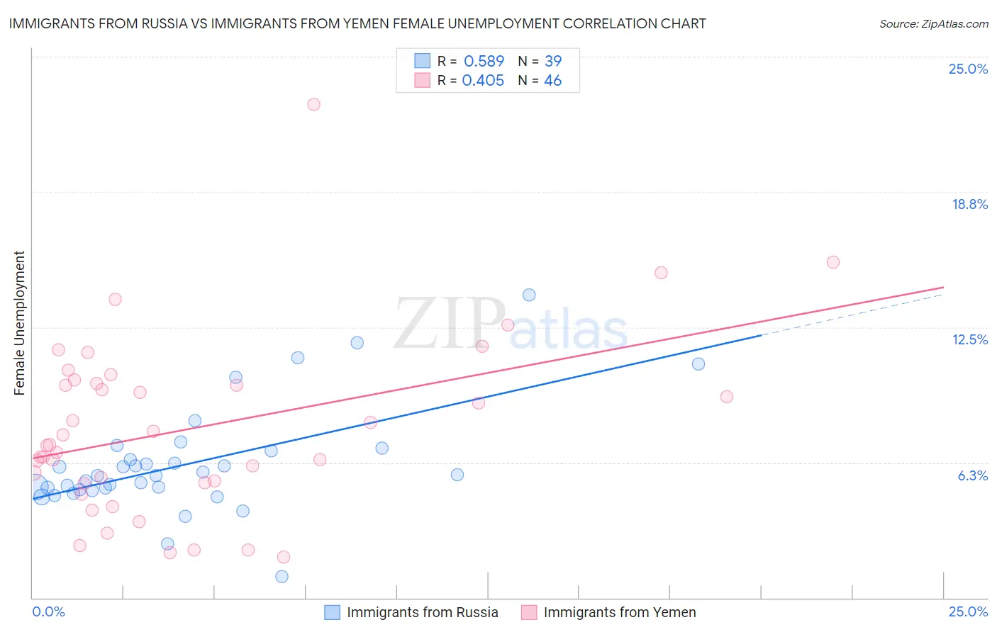 Immigrants from Russia vs Immigrants from Yemen Female Unemployment