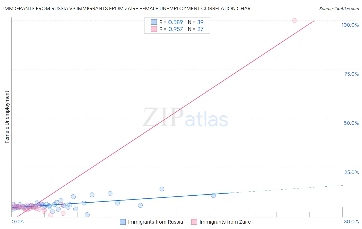 Immigrants from Russia vs Immigrants from Zaire Female Unemployment