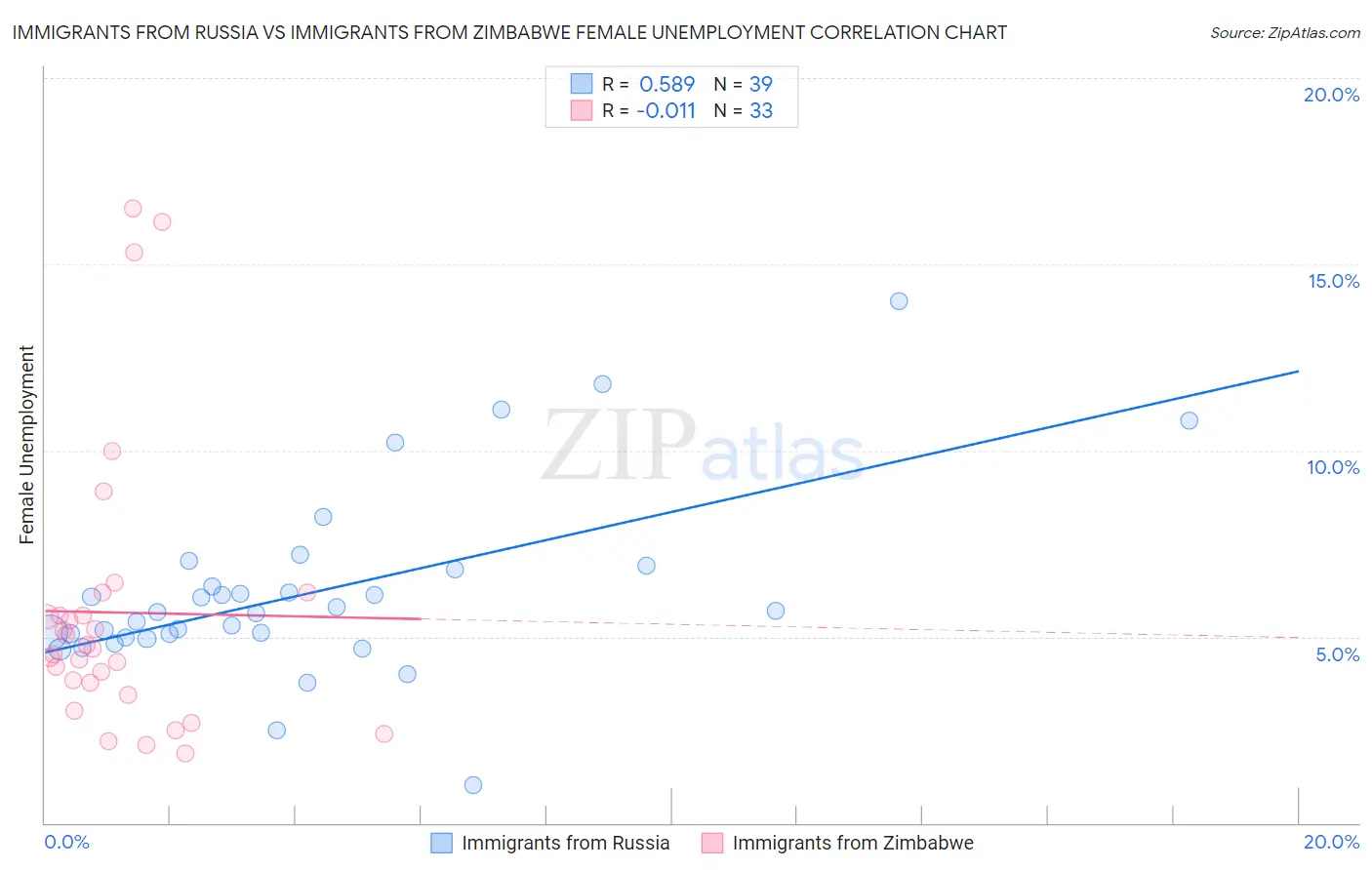 Immigrants from Russia vs Immigrants from Zimbabwe Female Unemployment