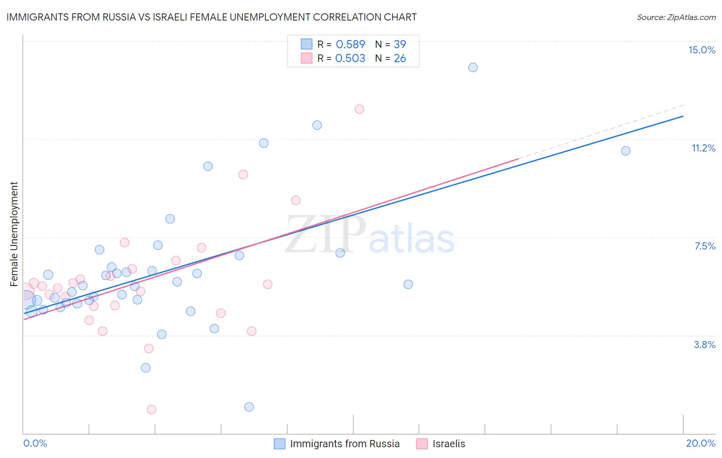 Immigrants from Russia vs Israeli Female Unemployment