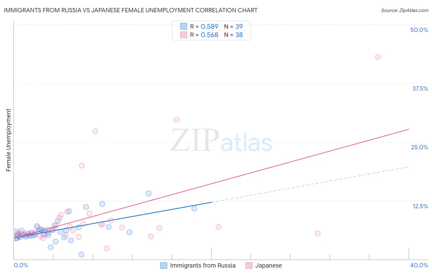 Immigrants from Russia vs Japanese Female Unemployment