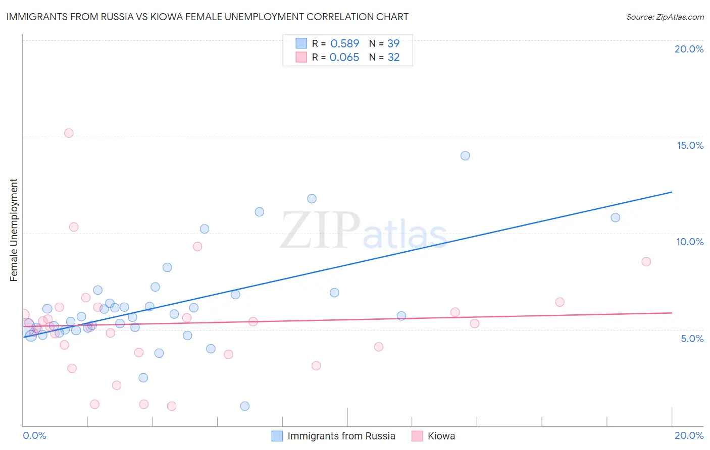 Immigrants from Russia vs Kiowa Female Unemployment