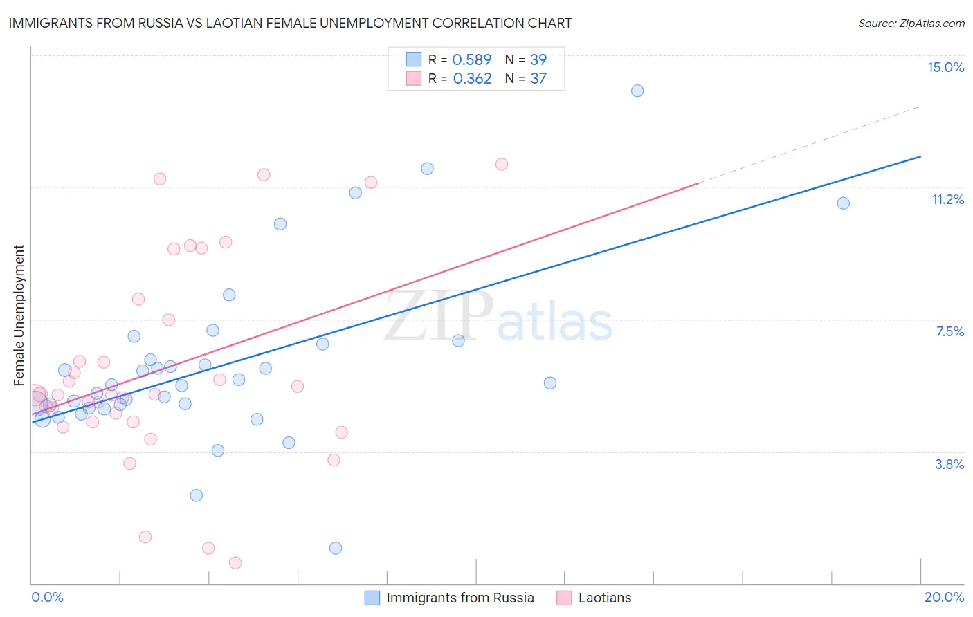 Immigrants from Russia vs Laotian Female Unemployment