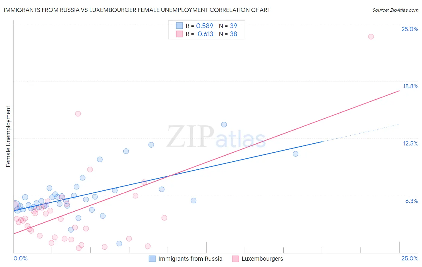 Immigrants from Russia vs Luxembourger Female Unemployment