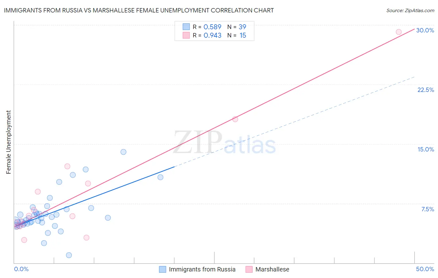 Immigrants from Russia vs Marshallese Female Unemployment