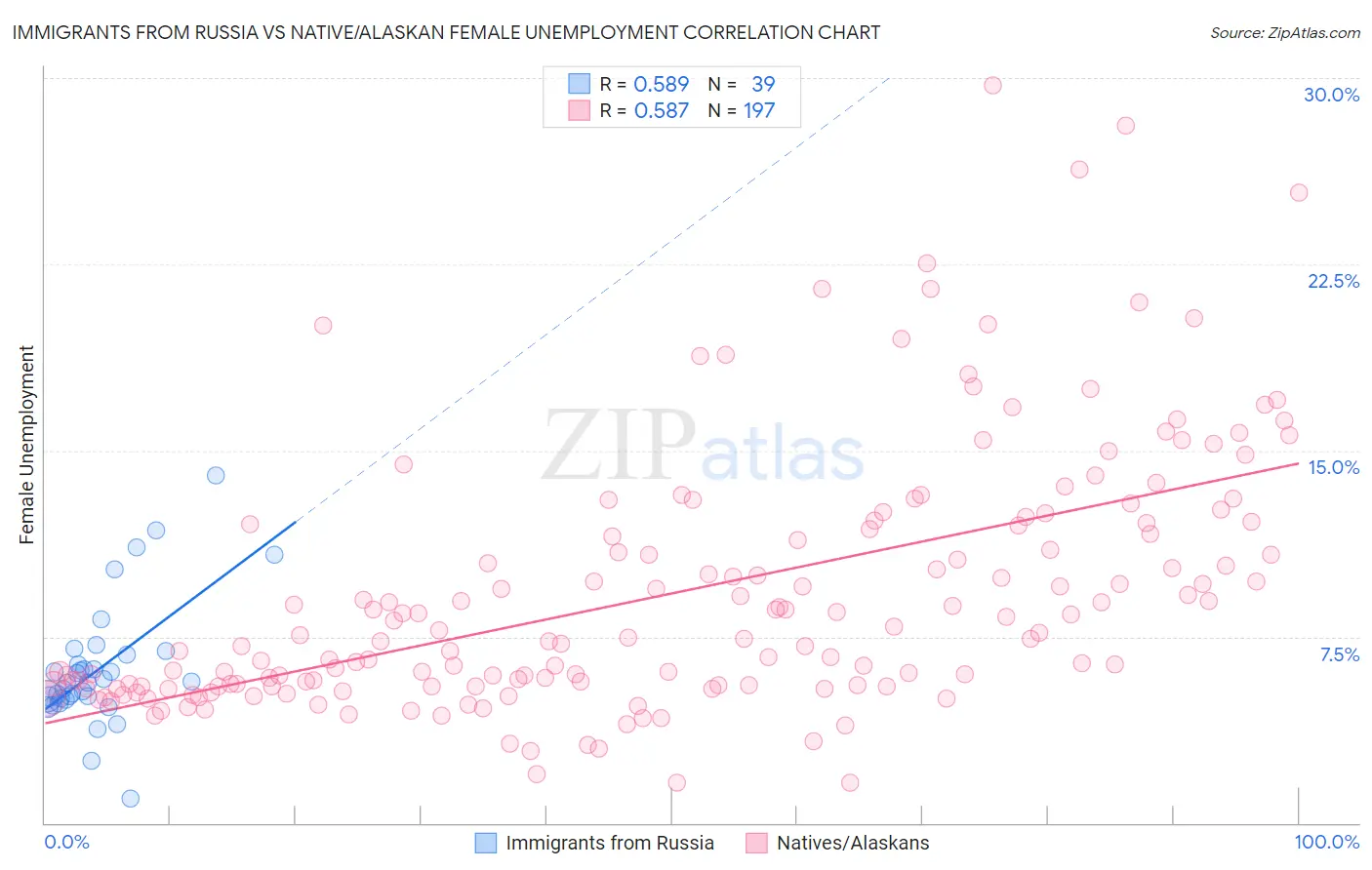 Immigrants from Russia vs Native/Alaskan Female Unemployment