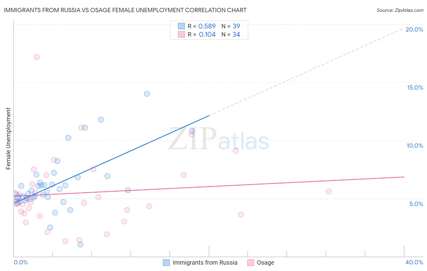 Immigrants from Russia vs Osage Female Unemployment