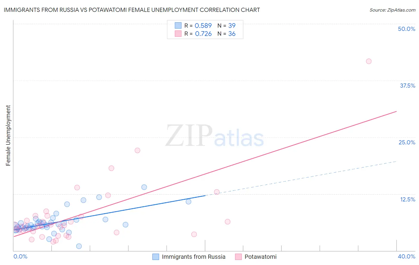 Immigrants from Russia vs Potawatomi Female Unemployment