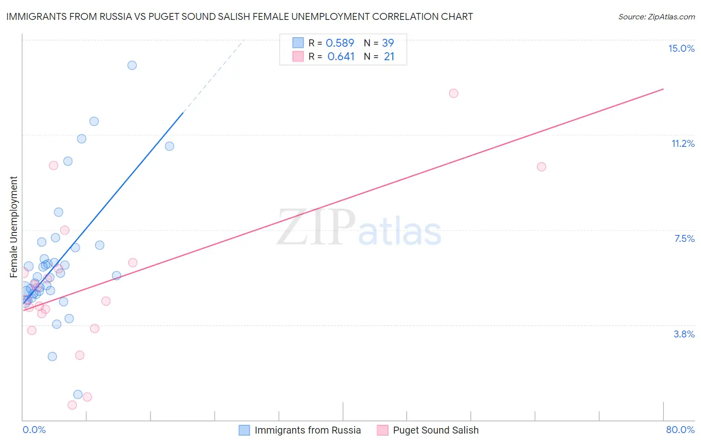 Immigrants from Russia vs Puget Sound Salish Female Unemployment
