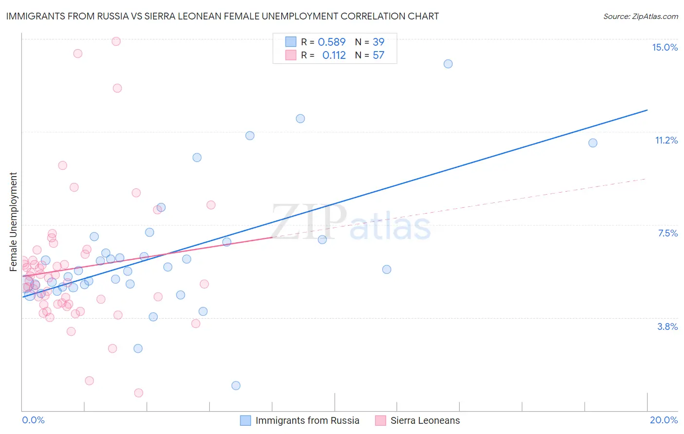 Immigrants from Russia vs Sierra Leonean Female Unemployment