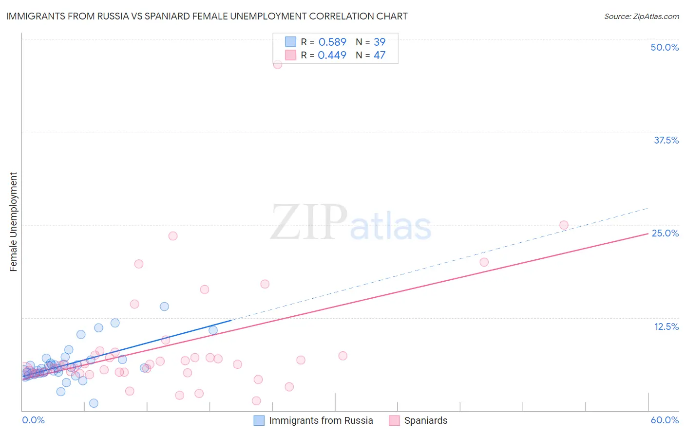 Immigrants from Russia vs Spaniard Female Unemployment