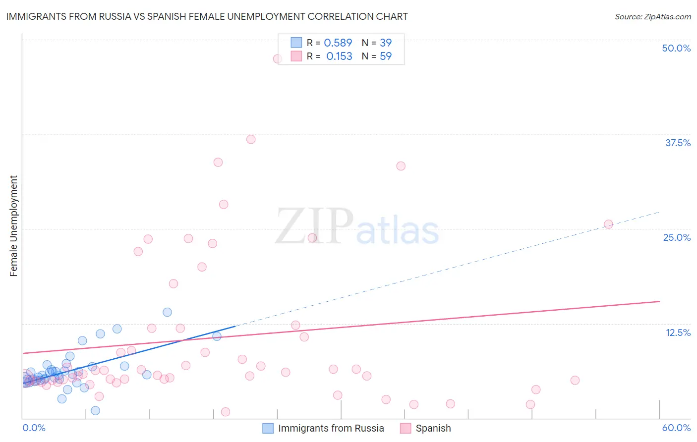 Immigrants from Russia vs Spanish Female Unemployment