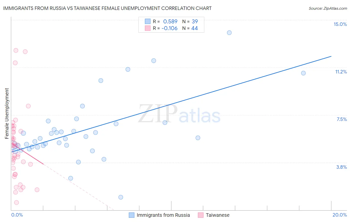 Immigrants from Russia vs Taiwanese Female Unemployment