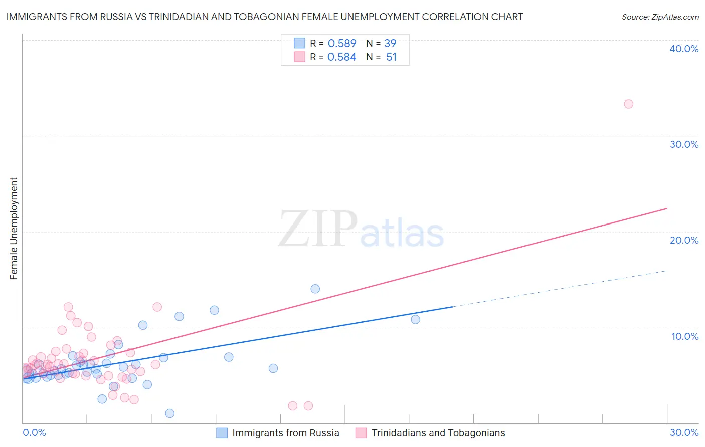 Immigrants from Russia vs Trinidadian and Tobagonian Female Unemployment