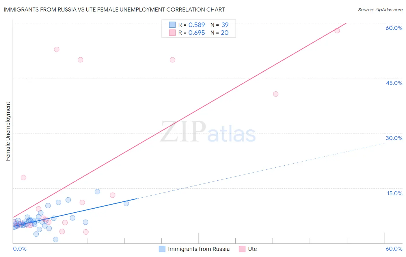 Immigrants from Russia vs Ute Female Unemployment