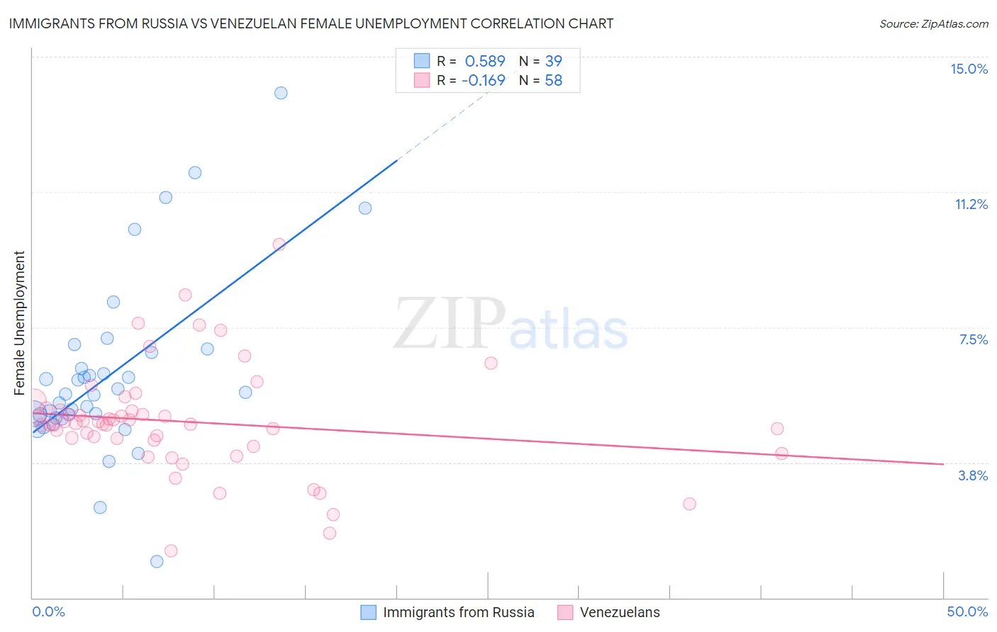 Immigrants from Russia vs Venezuelan Female Unemployment