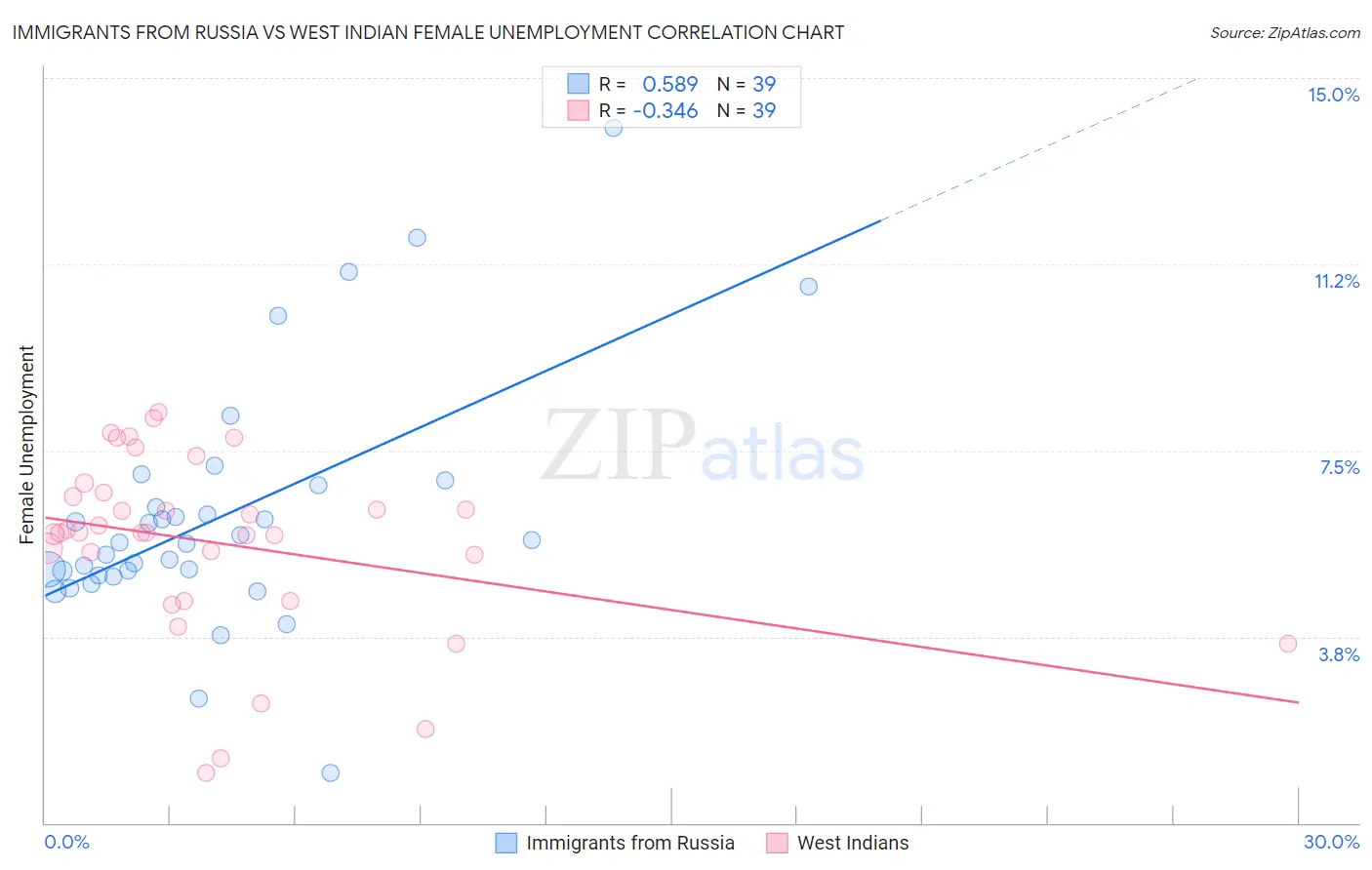 Immigrants from Russia vs West Indian Female Unemployment