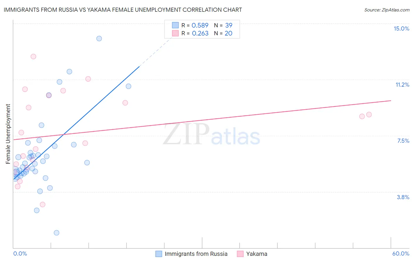 Immigrants from Russia vs Yakama Female Unemployment