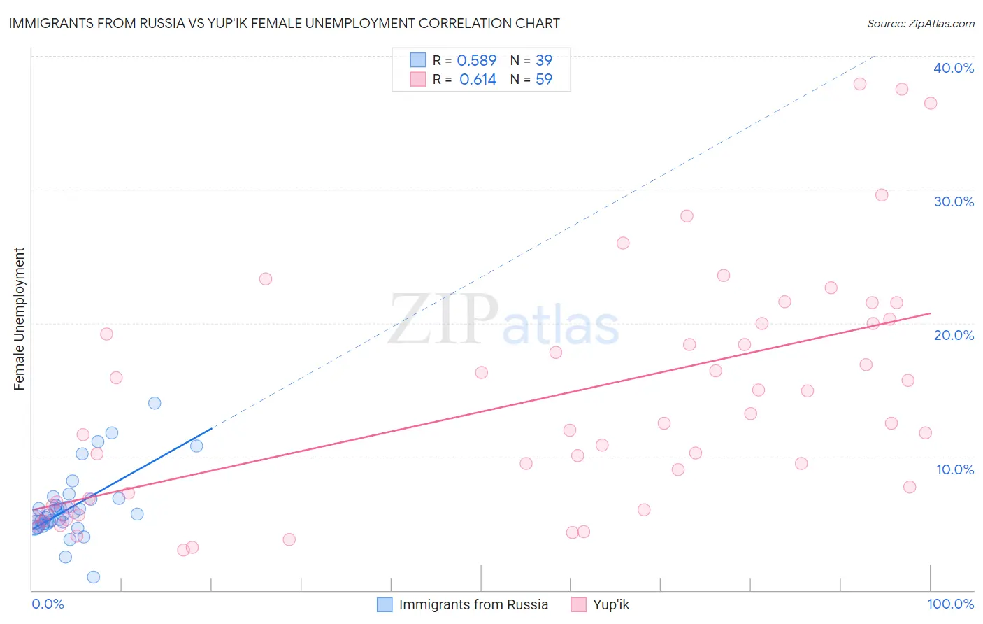 Immigrants from Russia vs Yup'ik Female Unemployment