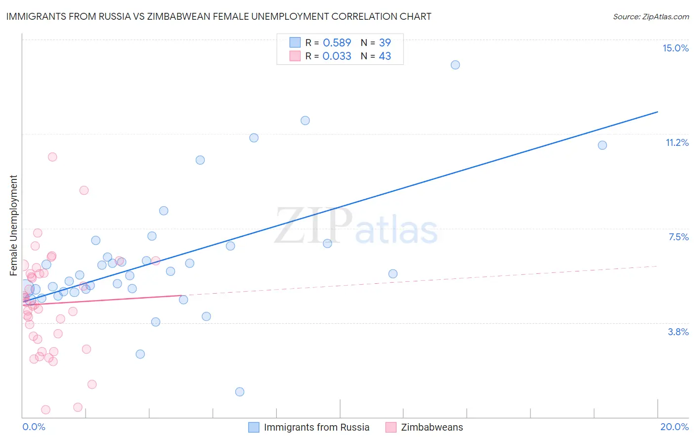 Immigrants from Russia vs Zimbabwean Female Unemployment