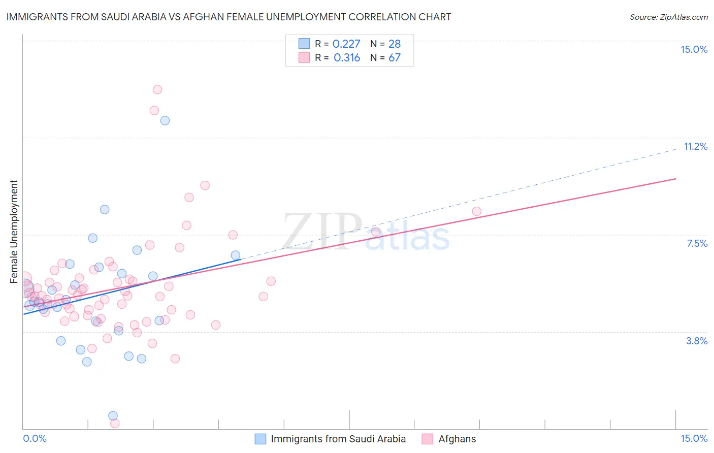 Immigrants from Saudi Arabia vs Afghan Female Unemployment