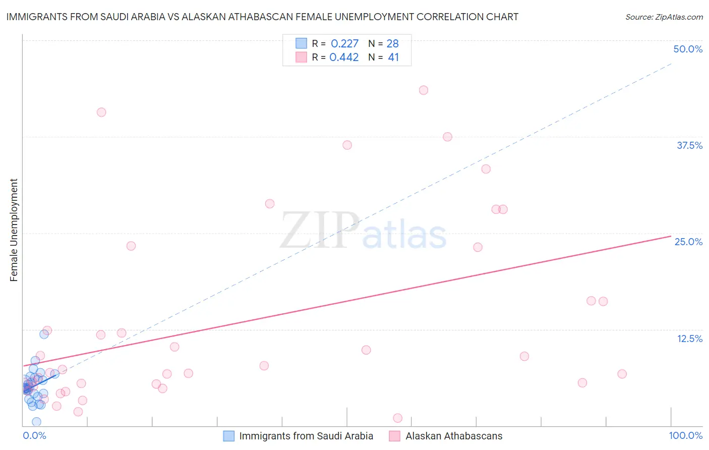 Immigrants from Saudi Arabia vs Alaskan Athabascan Female Unemployment
