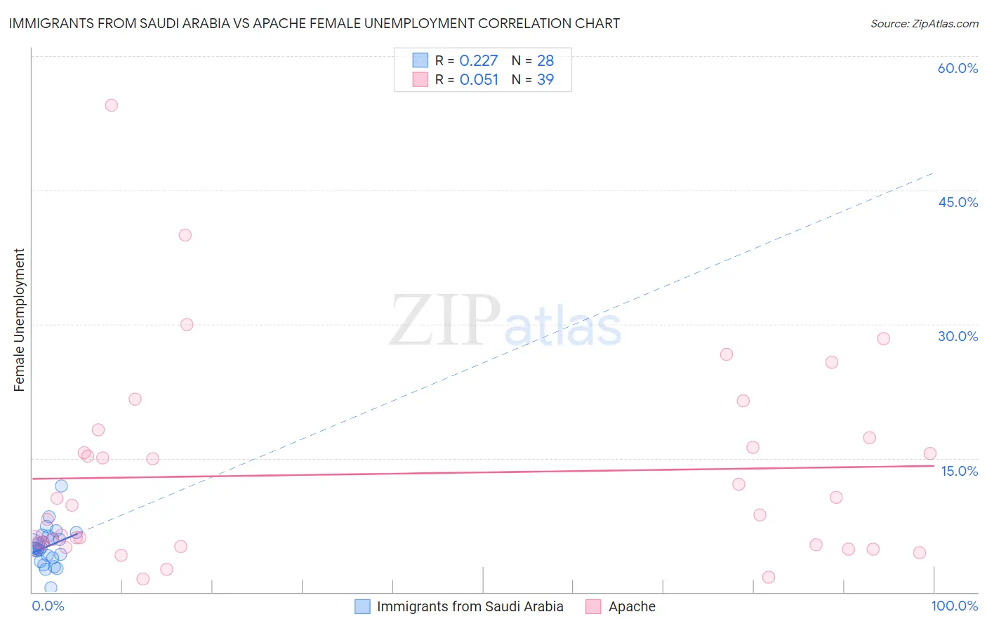 Immigrants from Saudi Arabia vs Apache Female Unemployment