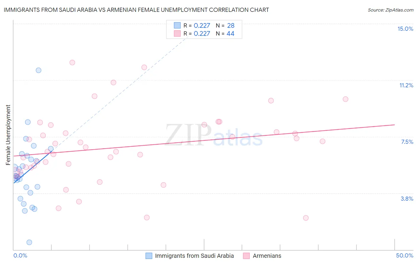 Immigrants from Saudi Arabia vs Armenian Female Unemployment