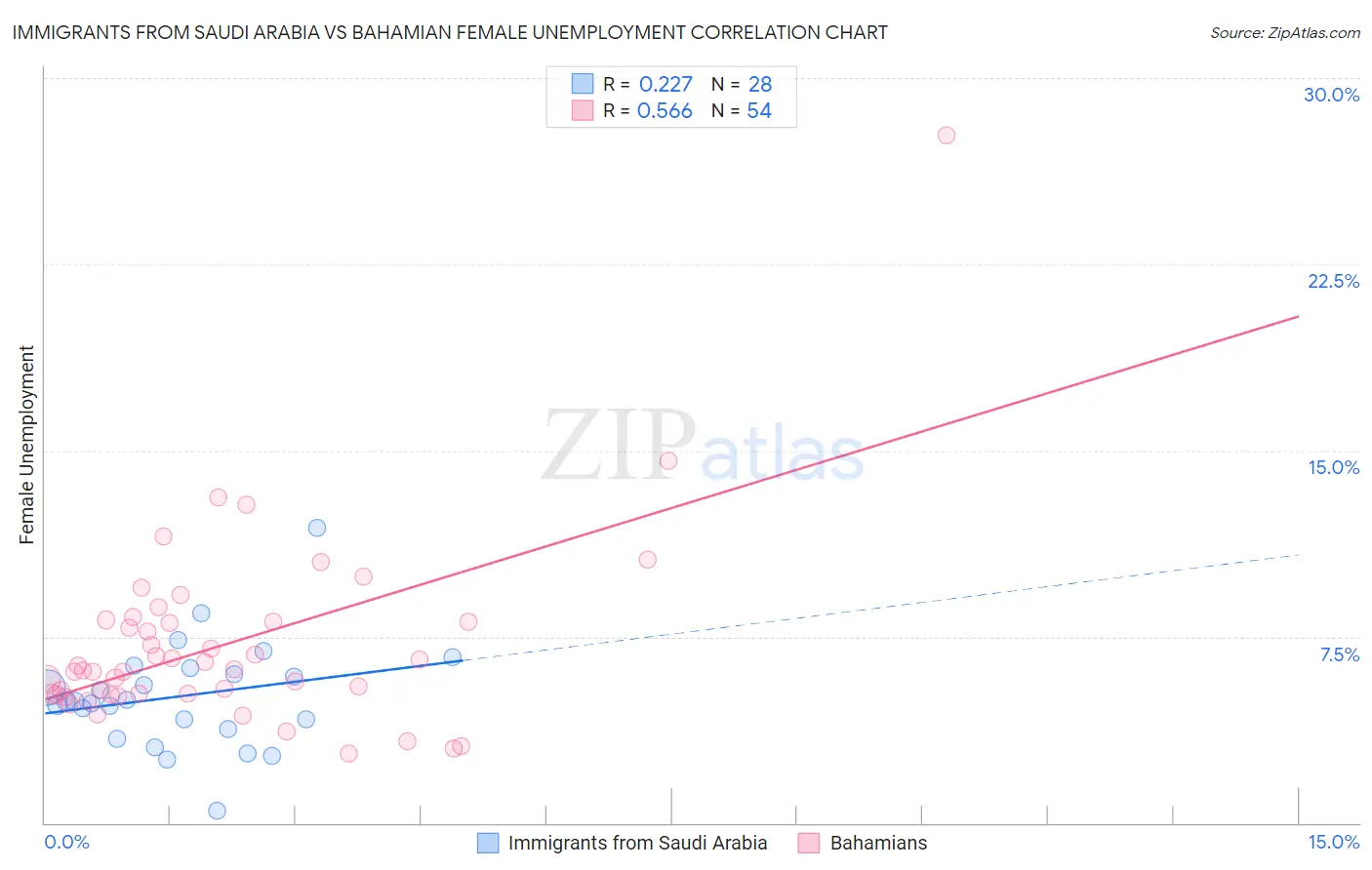 Immigrants from Saudi Arabia vs Bahamian Female Unemployment