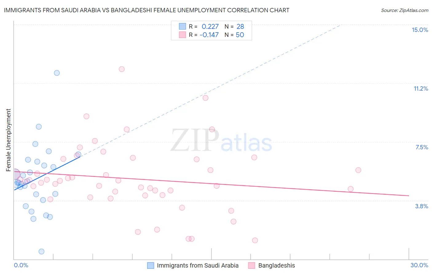 Immigrants from Saudi Arabia vs Bangladeshi Female Unemployment