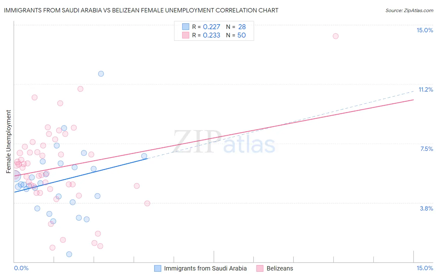 Immigrants from Saudi Arabia vs Belizean Female Unemployment