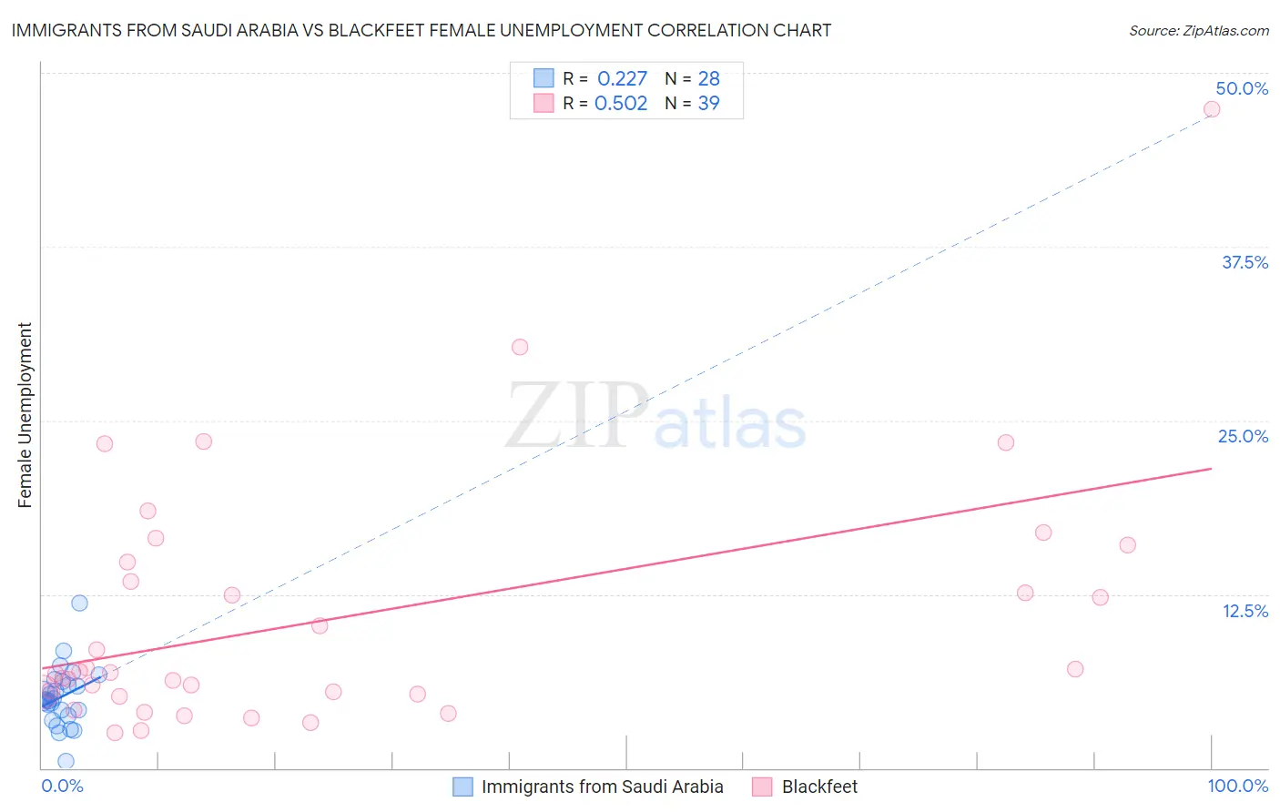 Immigrants from Saudi Arabia vs Blackfeet Female Unemployment