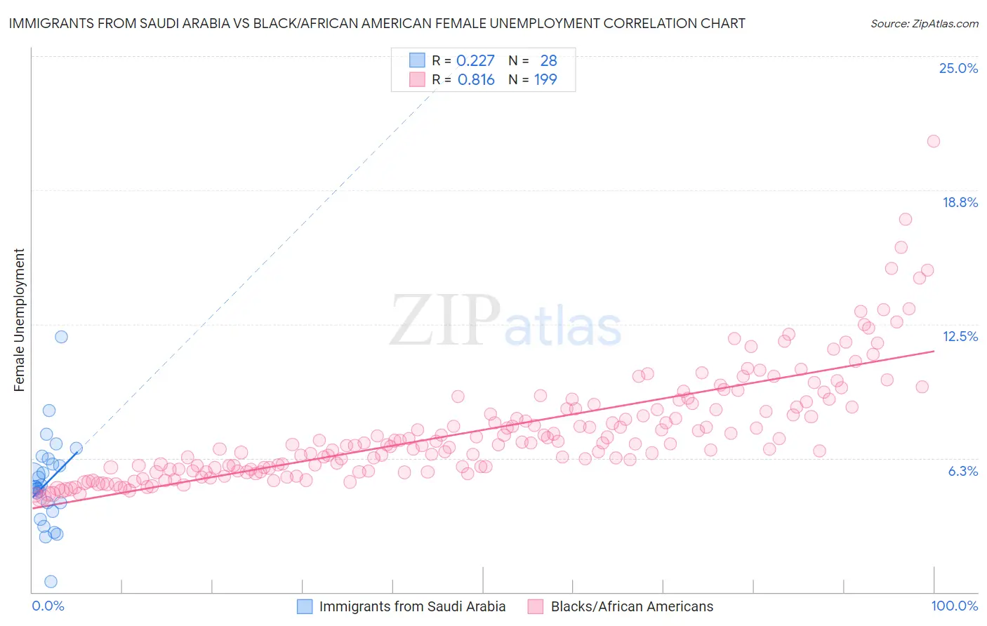 Immigrants from Saudi Arabia vs Black/African American Female Unemployment