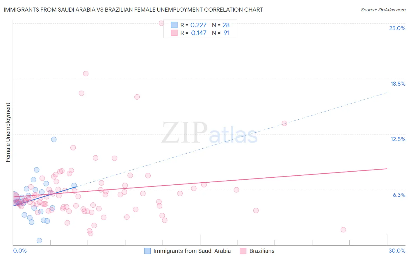 Immigrants from Saudi Arabia vs Brazilian Female Unemployment