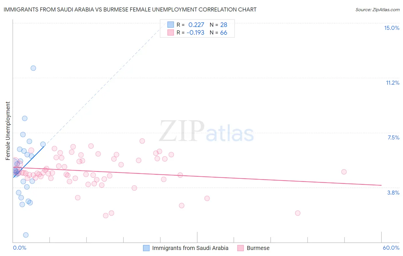 Immigrants from Saudi Arabia vs Burmese Female Unemployment