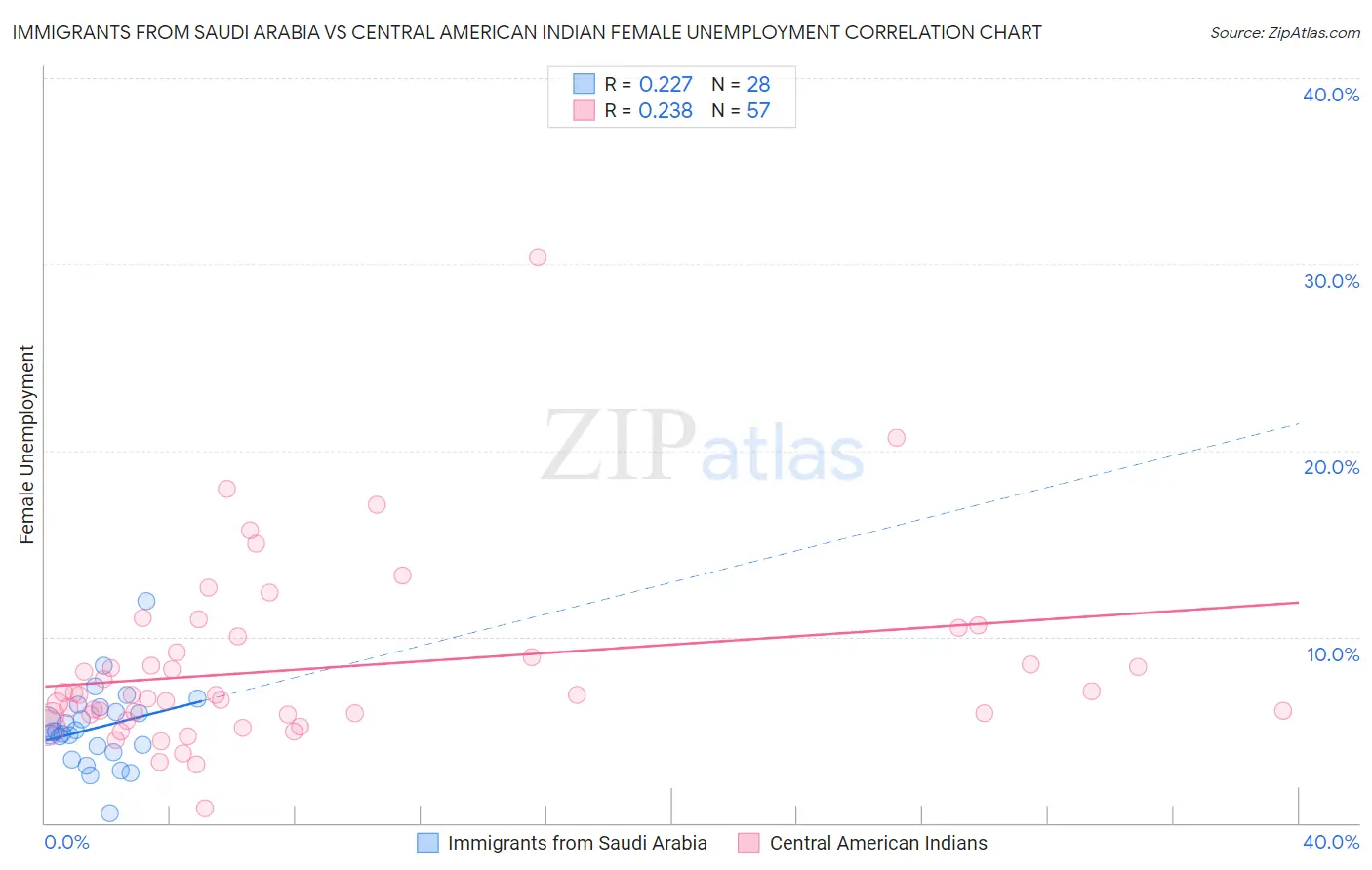 Immigrants from Saudi Arabia vs Central American Indian Female Unemployment