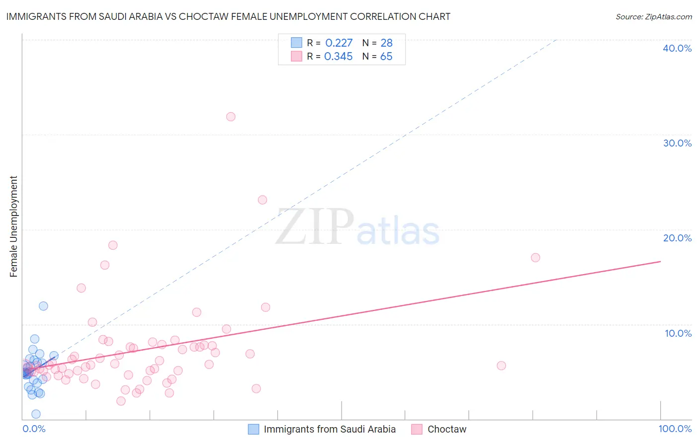 Immigrants from Saudi Arabia vs Choctaw Female Unemployment