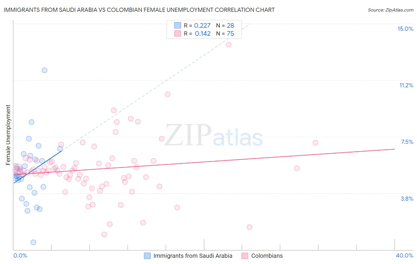Immigrants from Saudi Arabia vs Colombian Female Unemployment