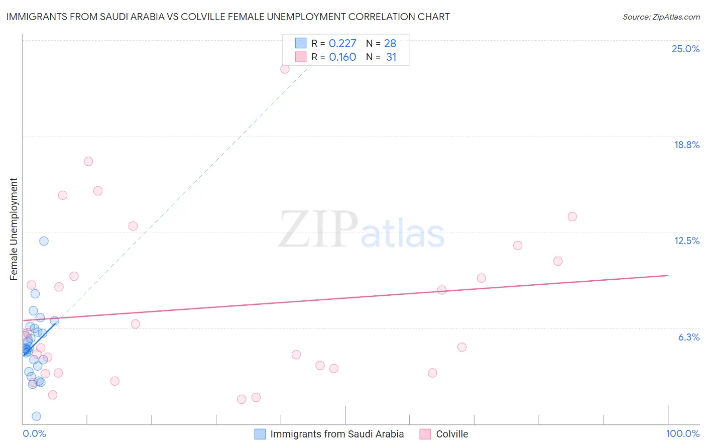 Immigrants from Saudi Arabia vs Colville Female Unemployment
