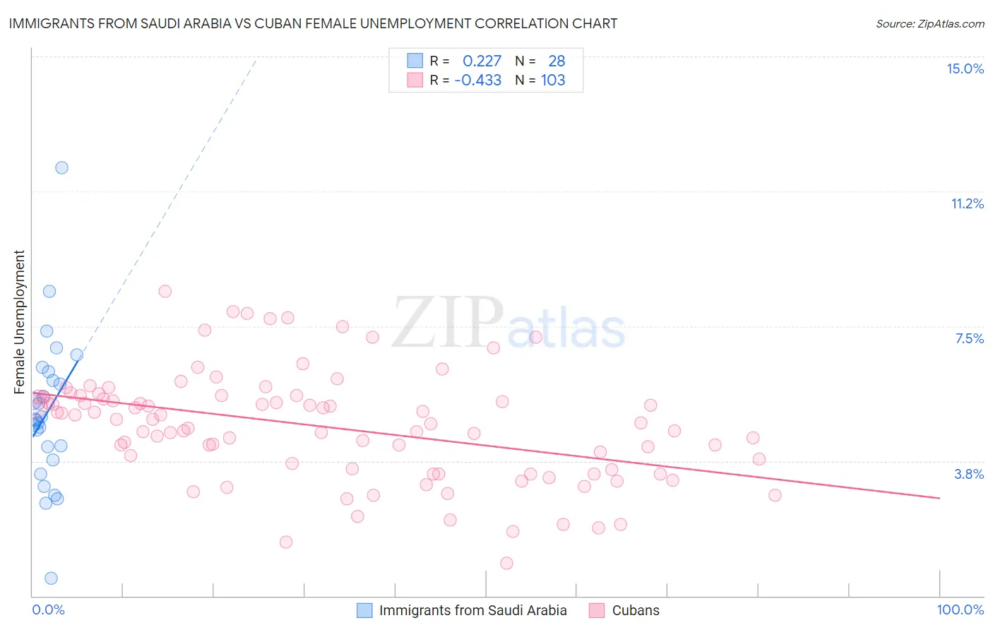Immigrants from Saudi Arabia vs Cuban Female Unemployment