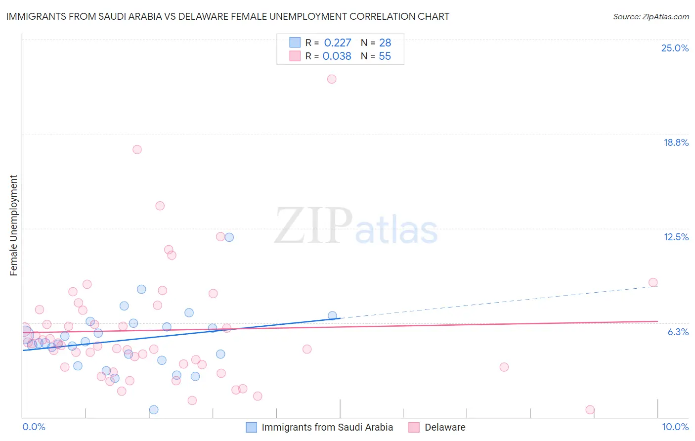 Immigrants from Saudi Arabia vs Delaware Female Unemployment